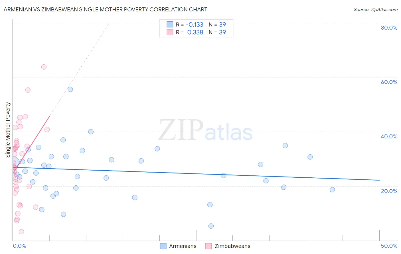Armenian vs Zimbabwean Single Mother Poverty
