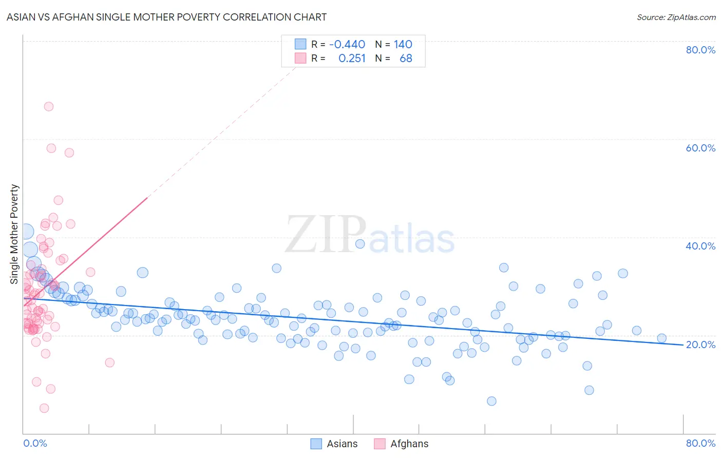 Asian vs Afghan Single Mother Poverty