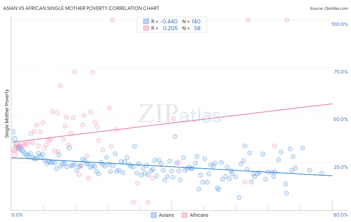 Asian vs African Single Mother Poverty