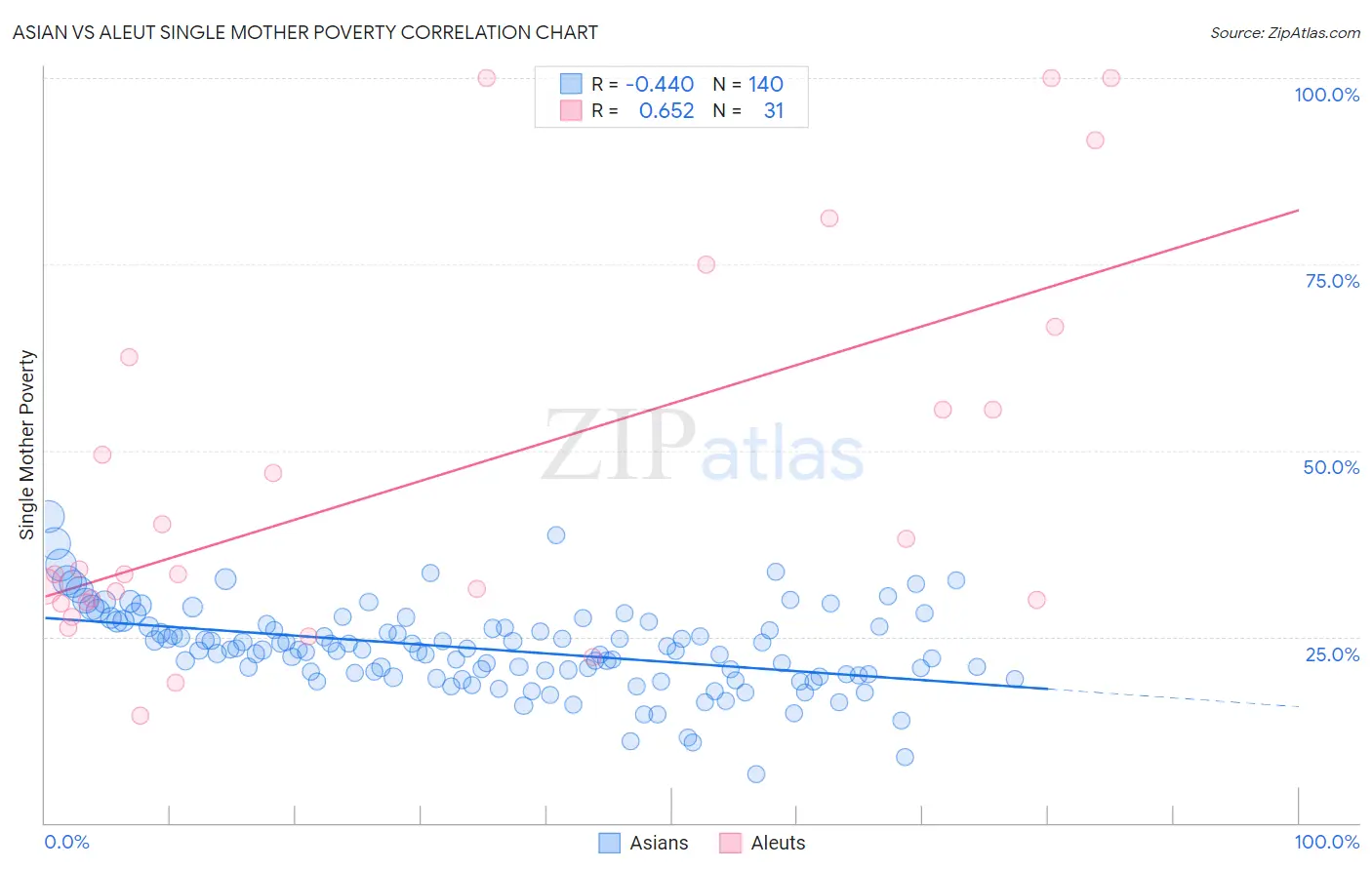 Asian vs Aleut Single Mother Poverty