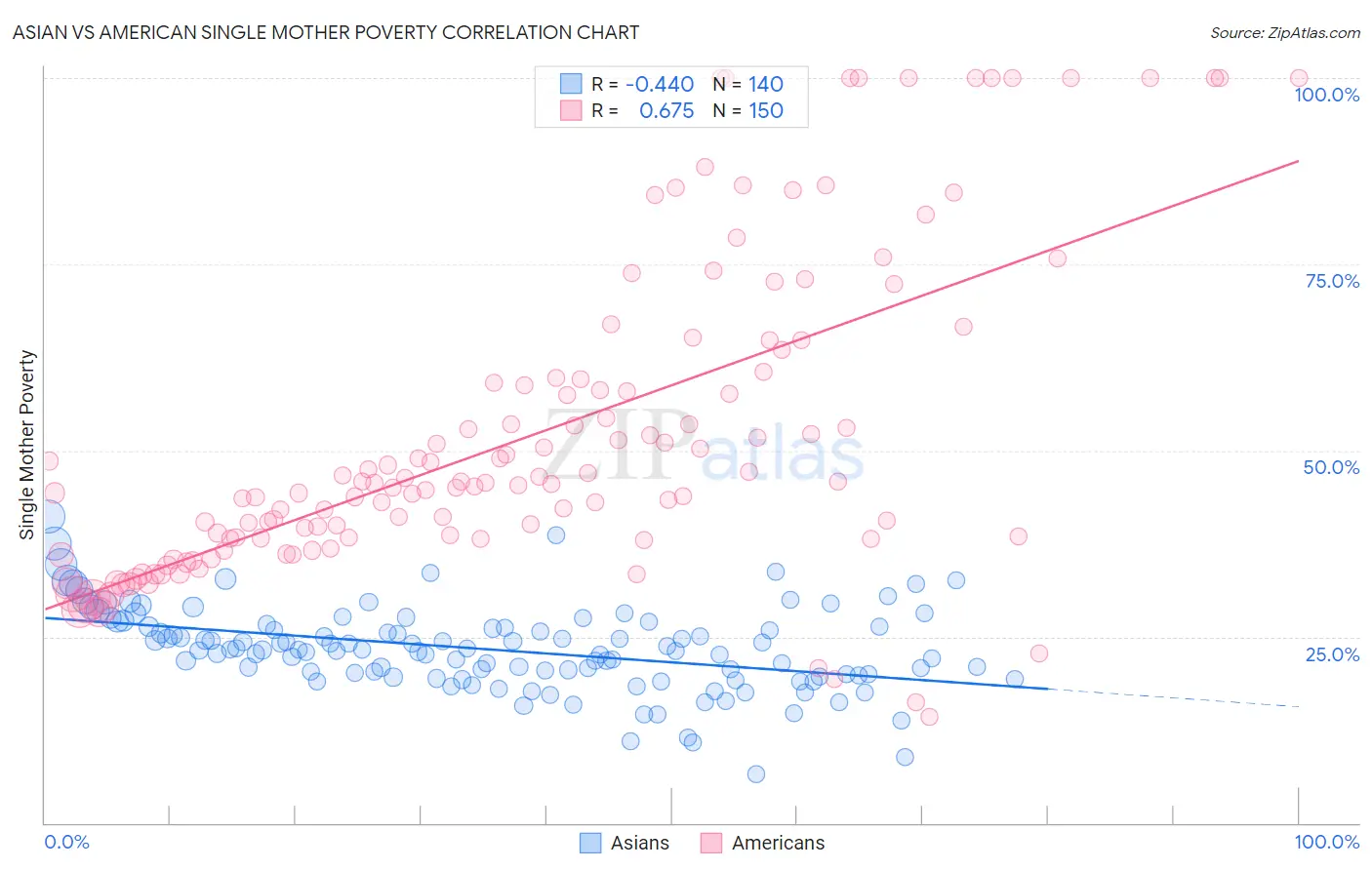 Asian vs American Single Mother Poverty