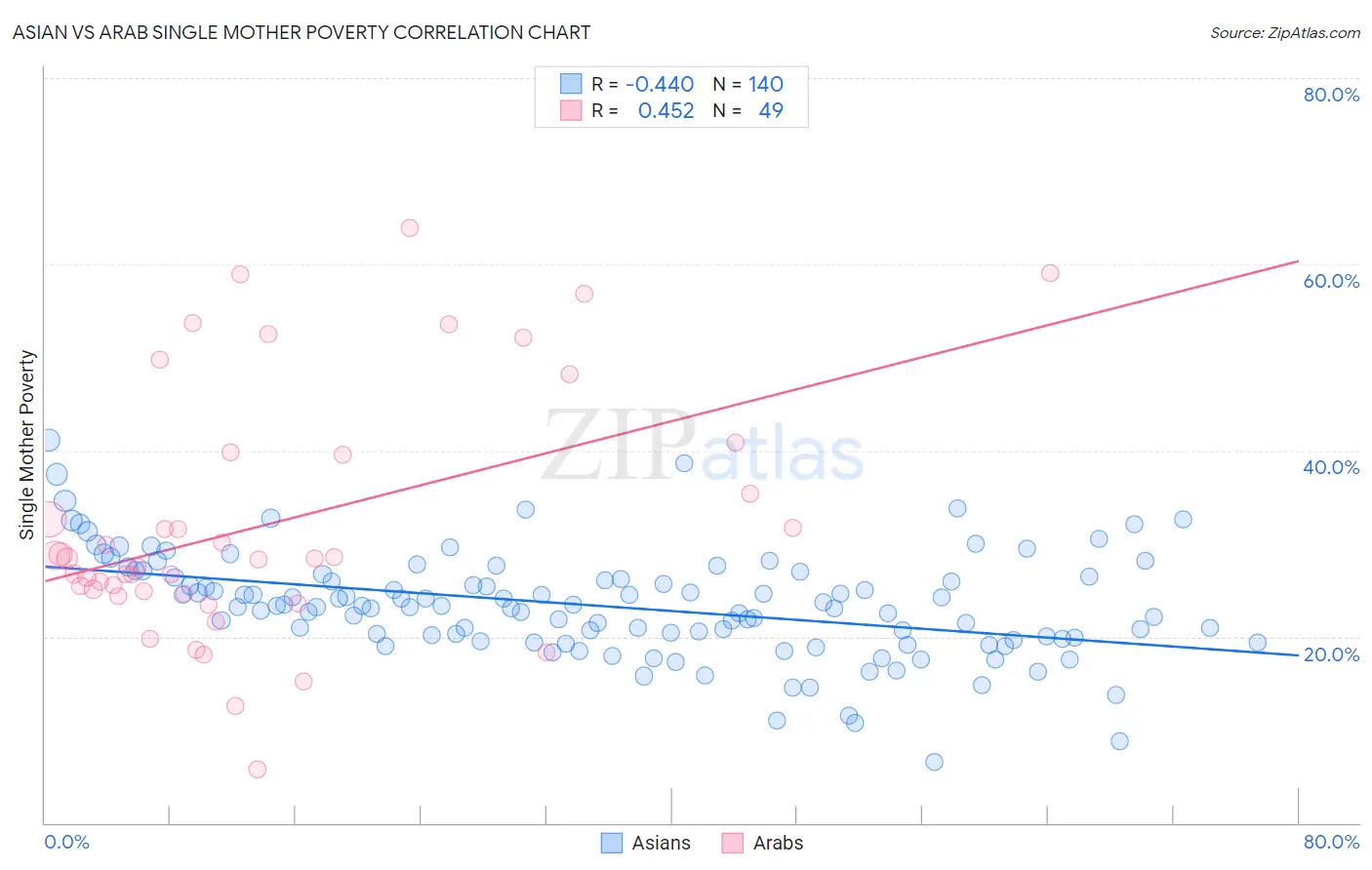 Asian vs Arab Single Mother Poverty