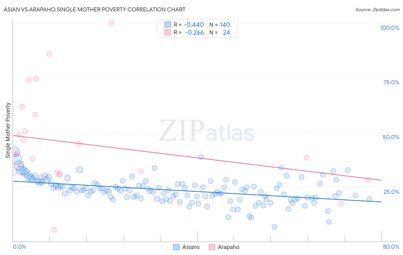 Asian vs Arapaho Single Mother Poverty