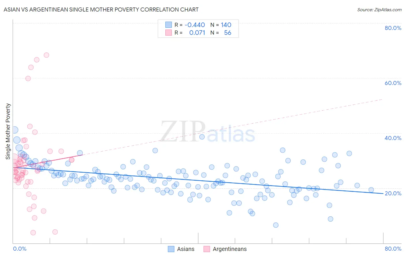 Asian vs Argentinean Single Mother Poverty