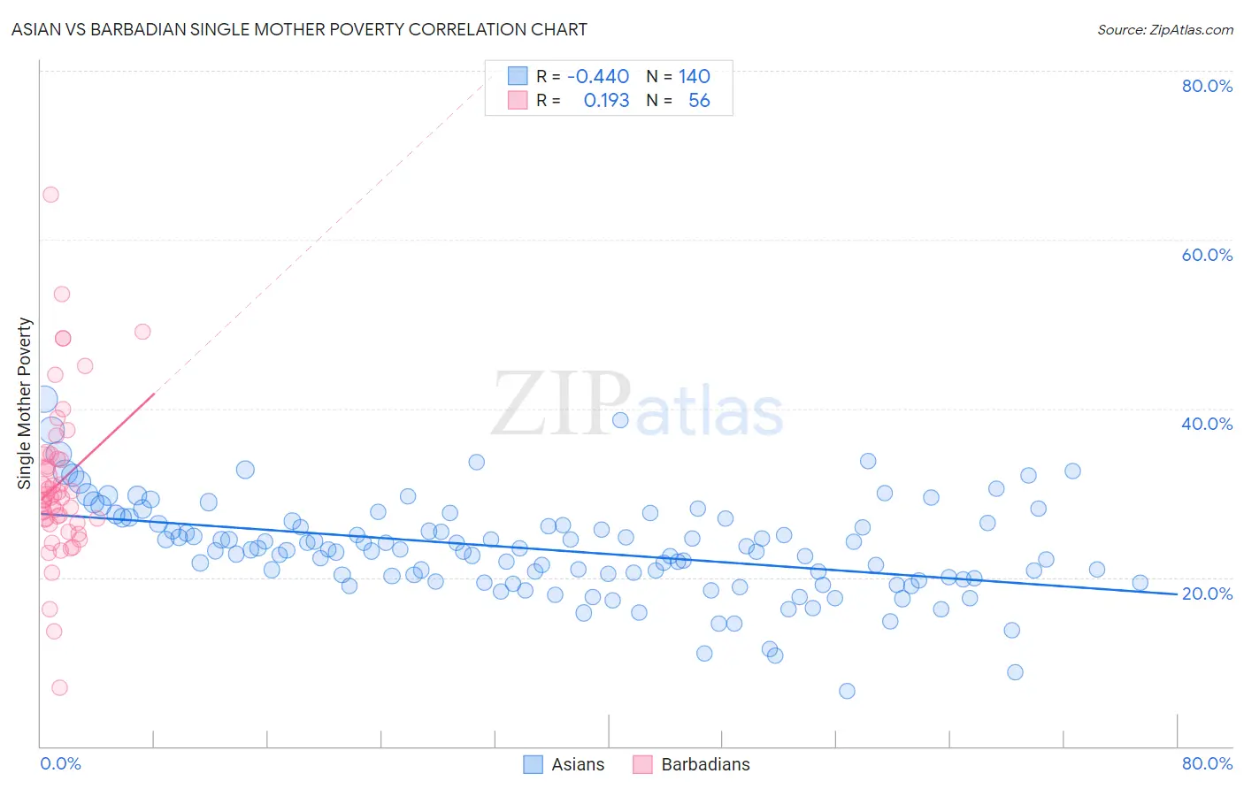 Asian vs Barbadian Single Mother Poverty