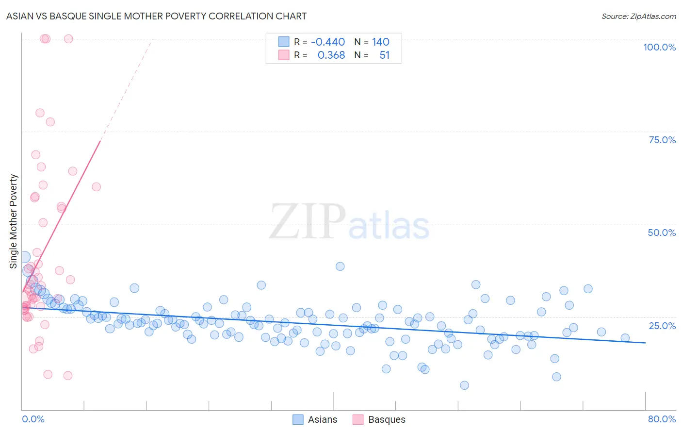 Asian vs Basque Single Mother Poverty