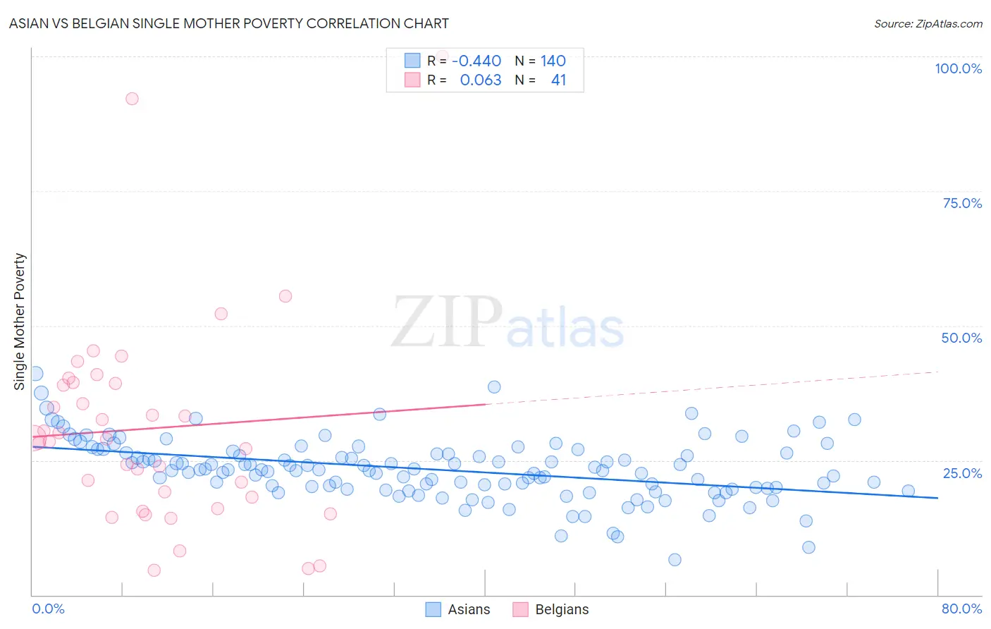 Asian vs Belgian Single Mother Poverty