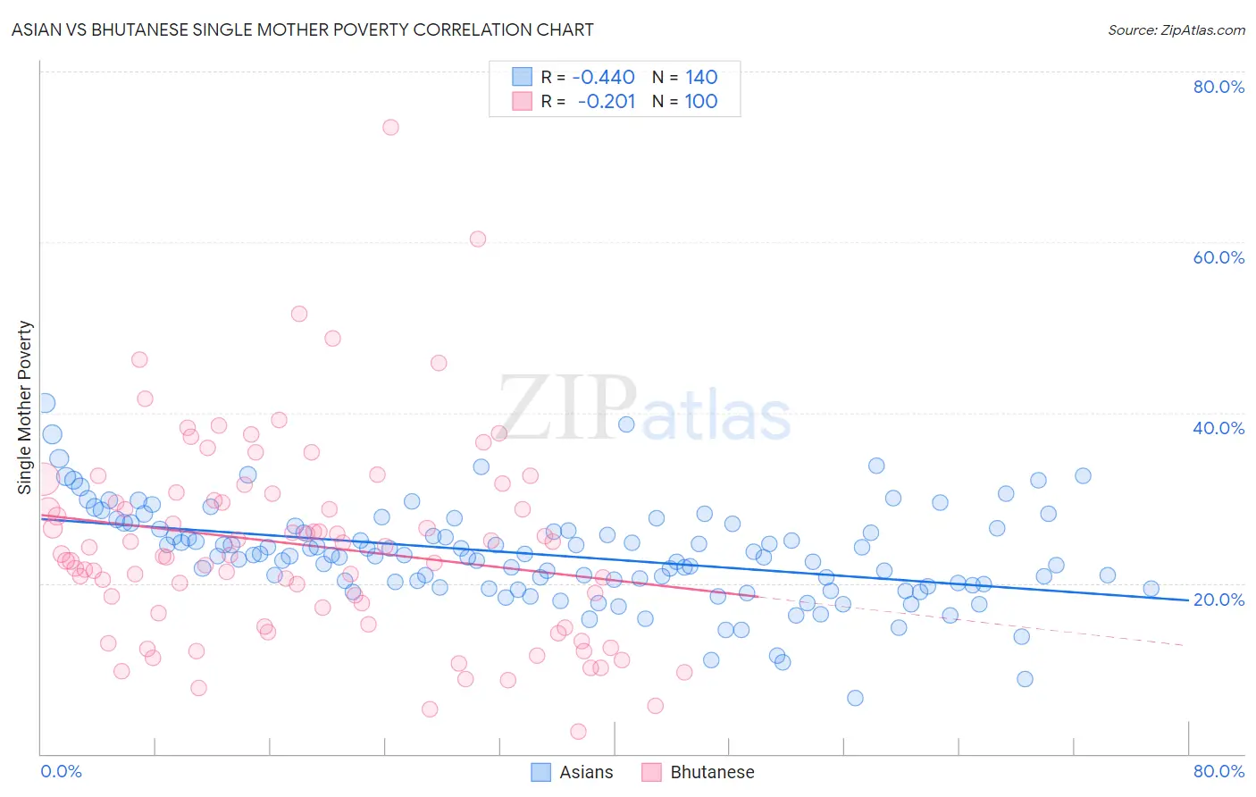 Asian vs Bhutanese Single Mother Poverty