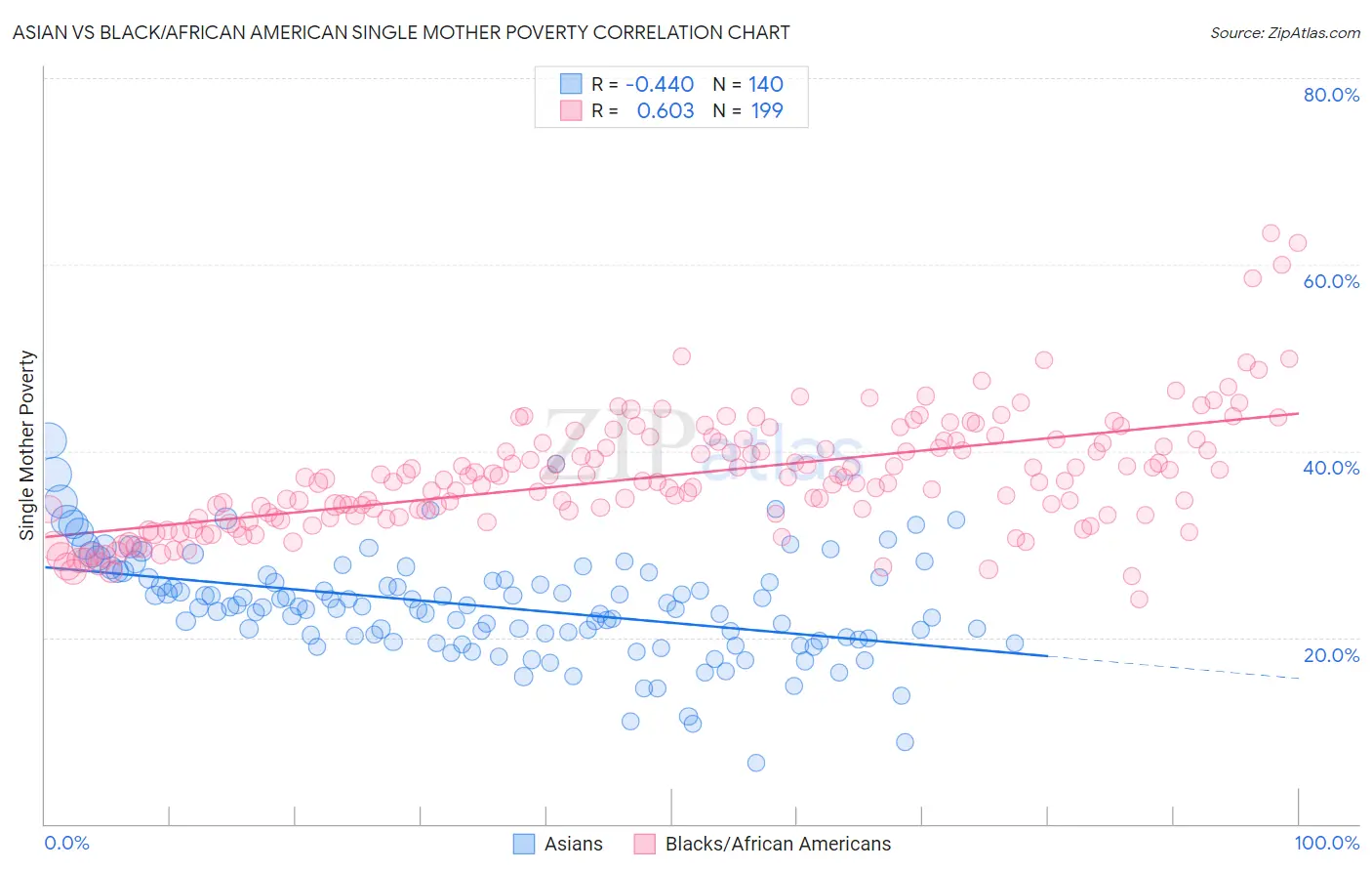 Asian vs Black/African American Single Mother Poverty