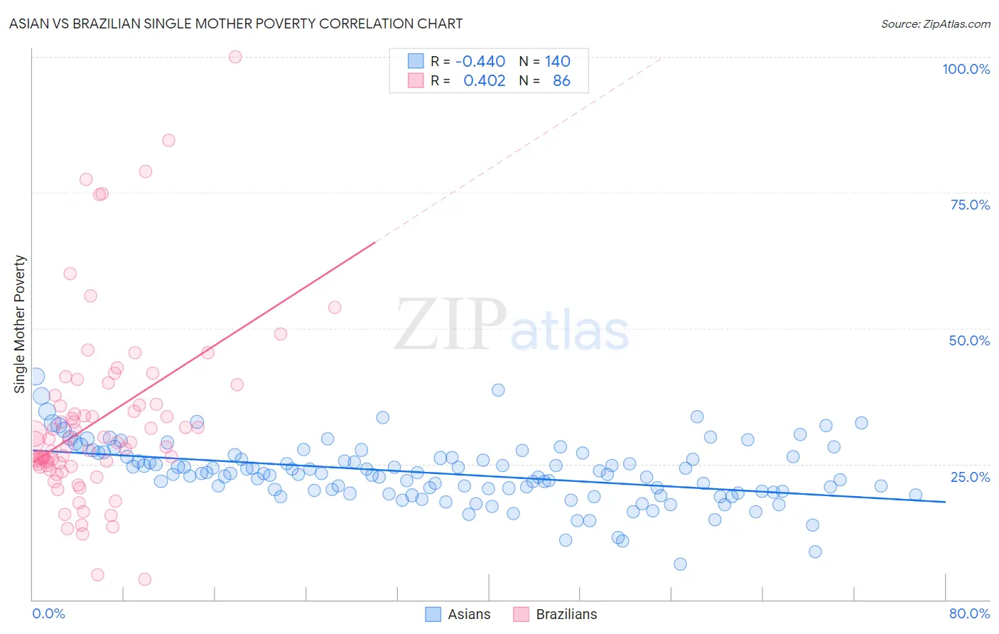 Asian vs Brazilian Single Mother Poverty