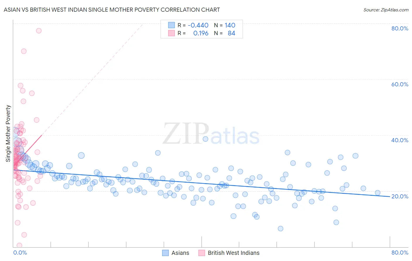 Asian vs British West Indian Single Mother Poverty