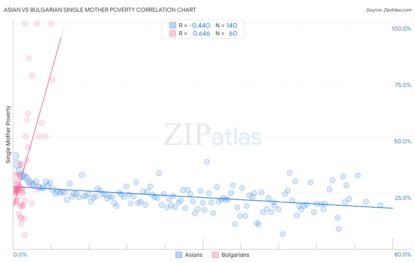 Asian vs Bulgarian Single Mother Poverty
