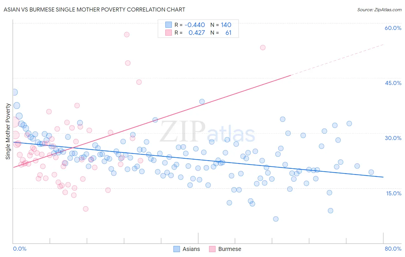 Asian vs Burmese Single Mother Poverty