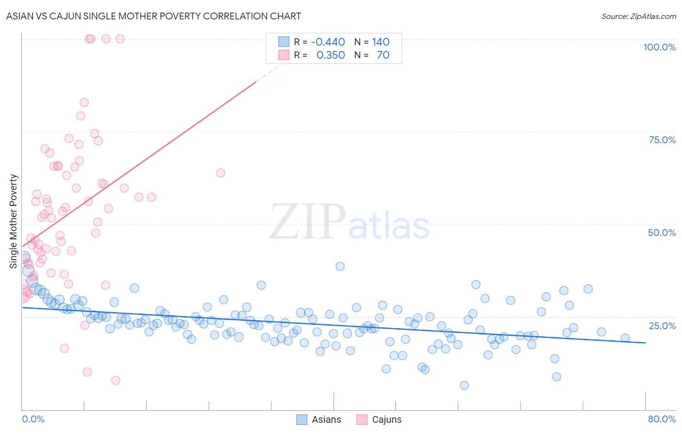 Asian vs Cajun Single Mother Poverty