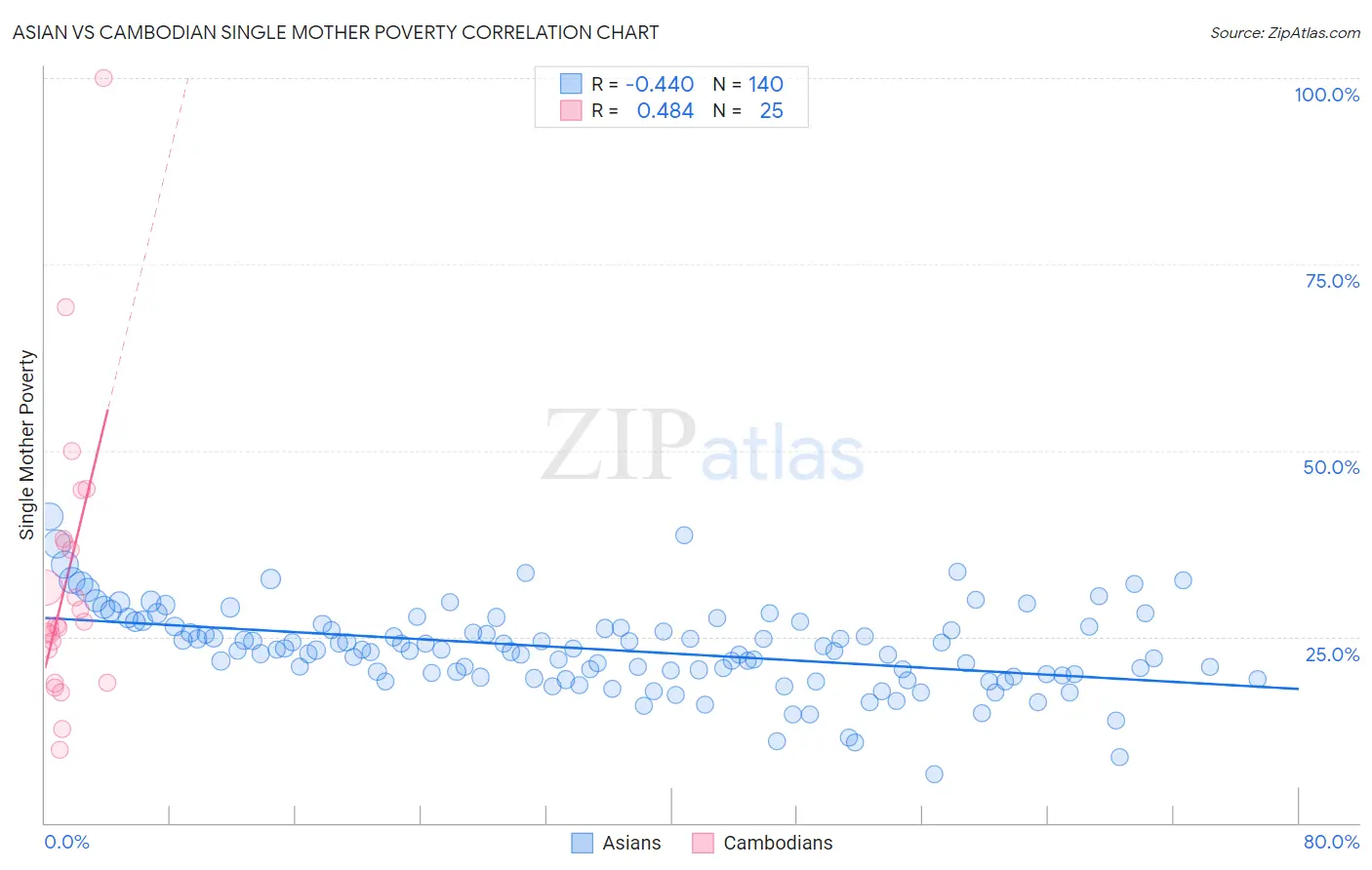 Asian vs Cambodian Single Mother Poverty