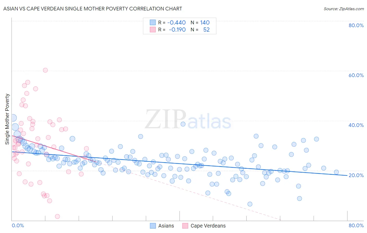 Asian vs Cape Verdean Single Mother Poverty