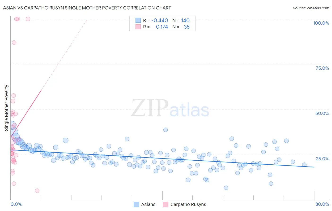 Asian vs Carpatho Rusyn Single Mother Poverty