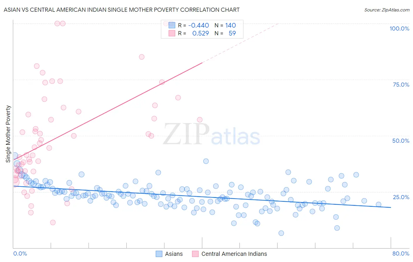 Asian vs Central American Indian Single Mother Poverty