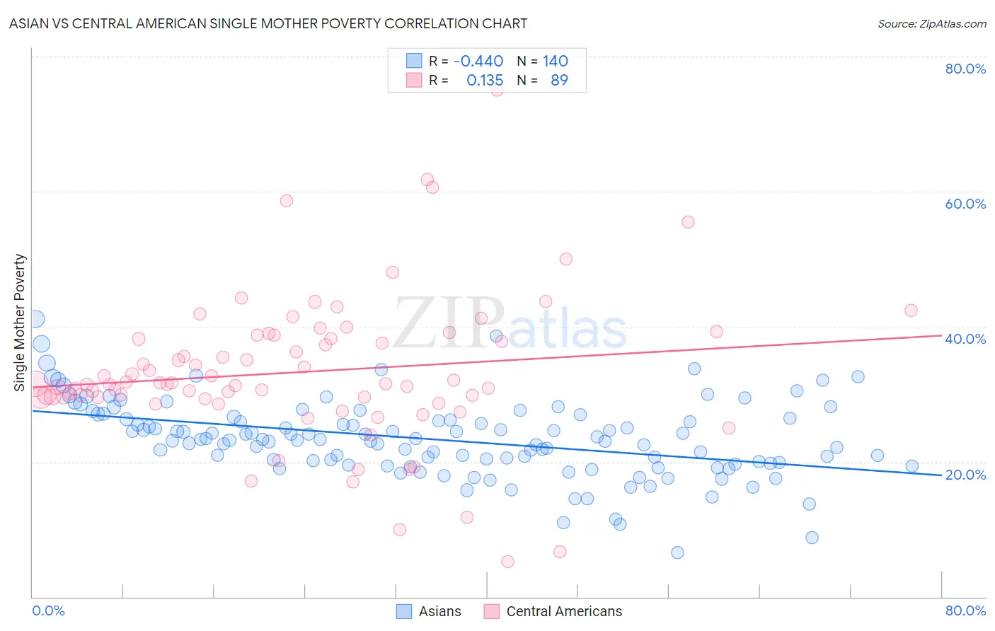 Asian vs Central American Single Mother Poverty