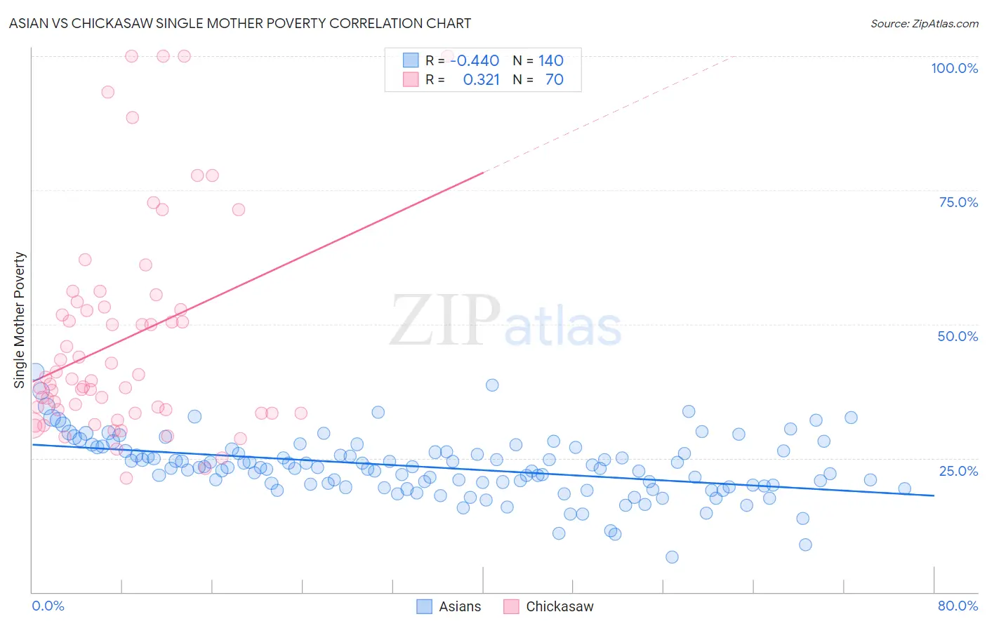 Asian vs Chickasaw Single Mother Poverty