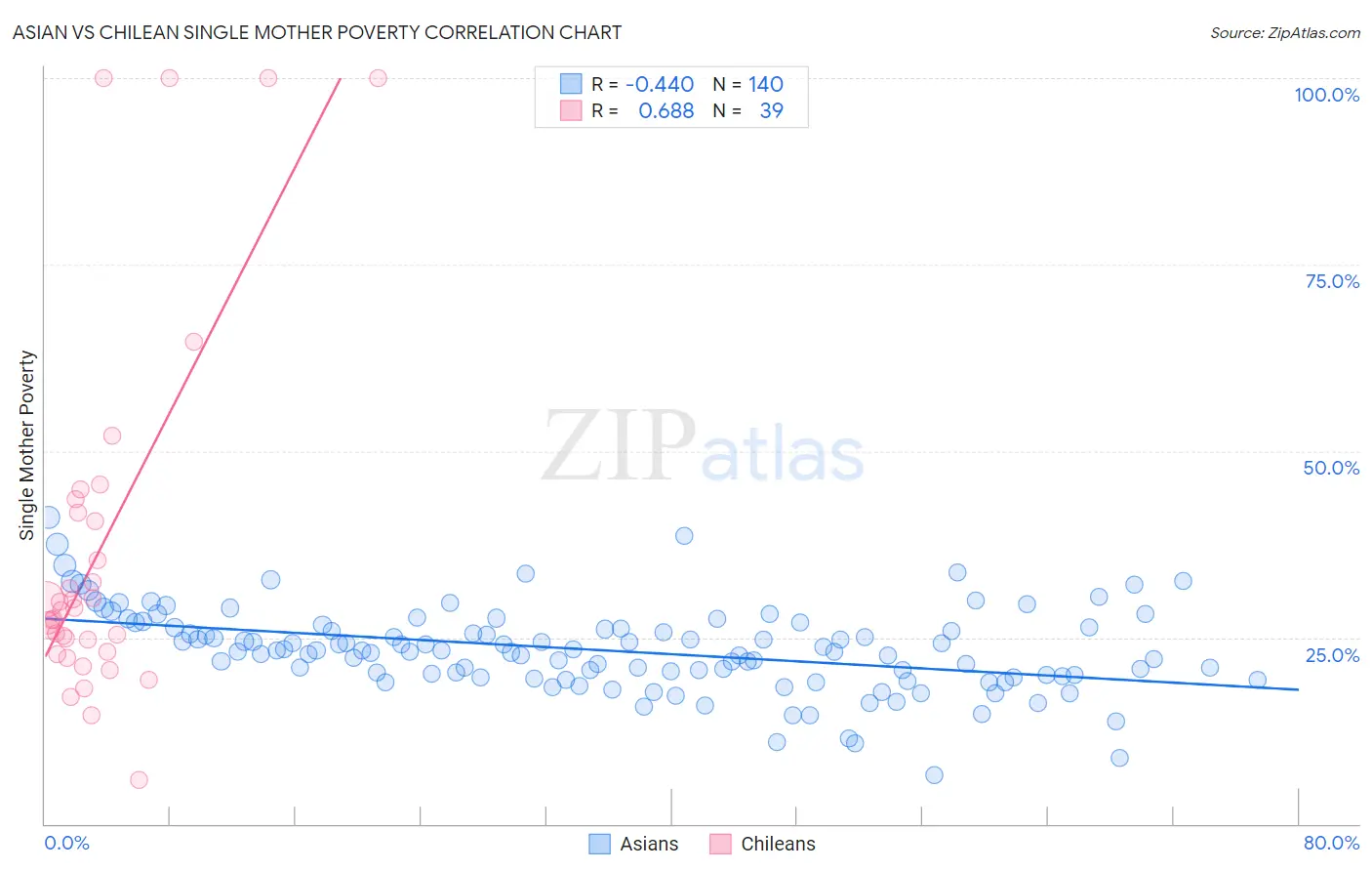 Asian vs Chilean Single Mother Poverty