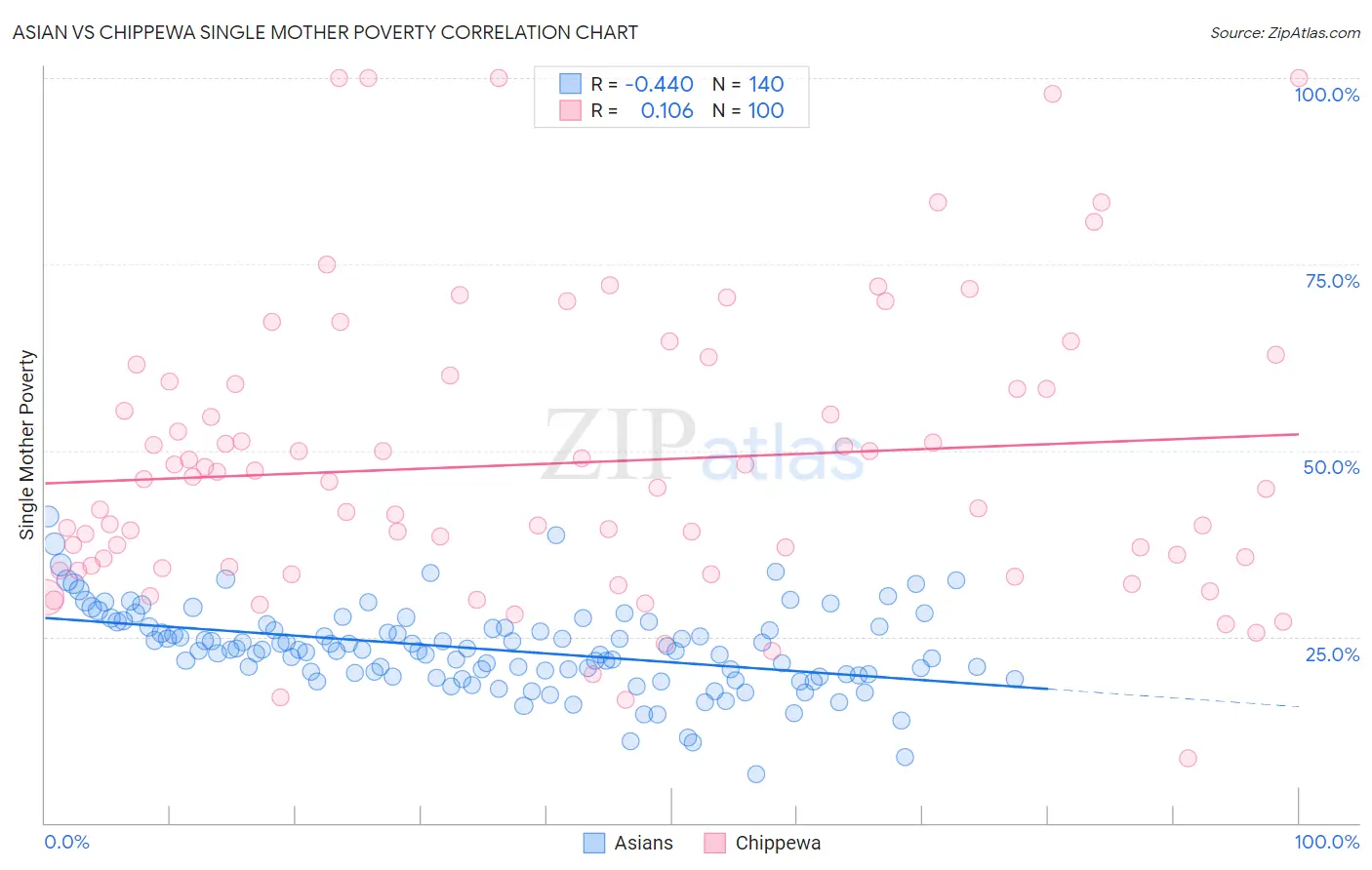 Asian vs Chippewa Single Mother Poverty