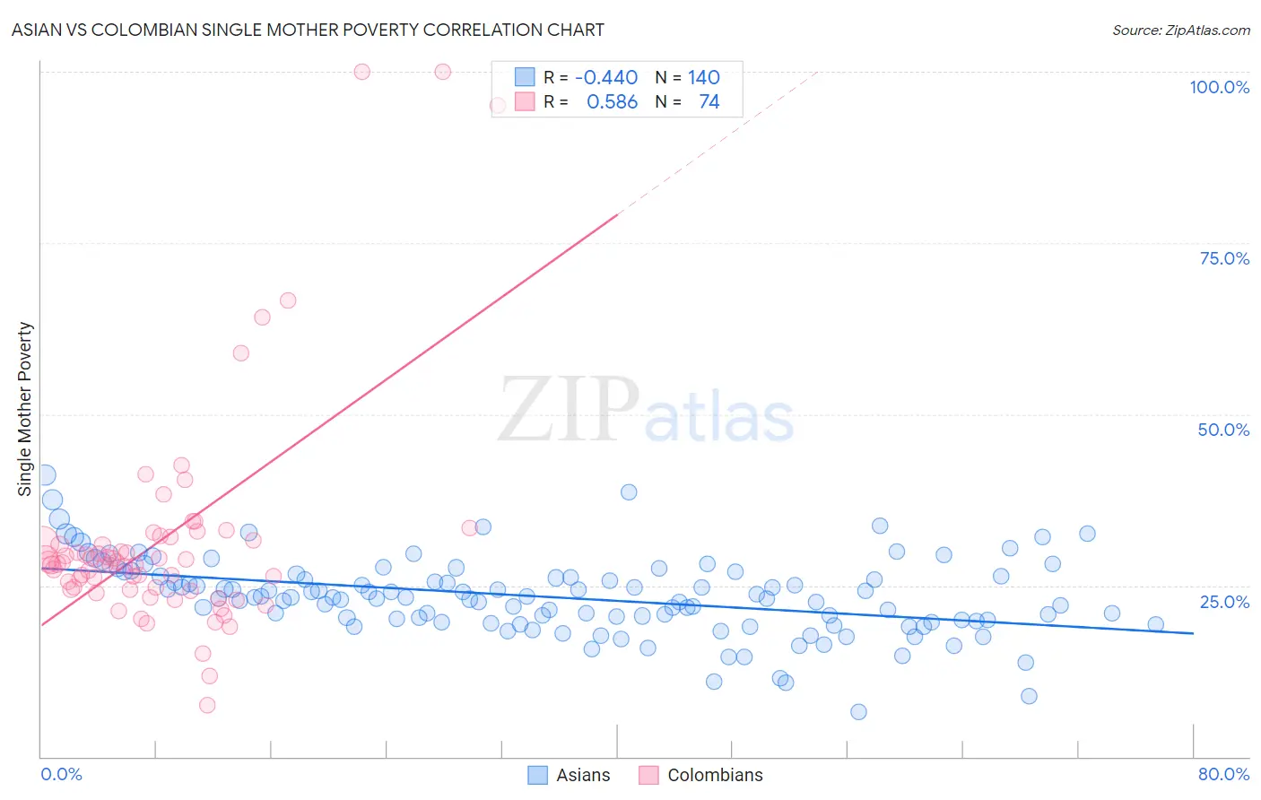 Asian vs Colombian Single Mother Poverty