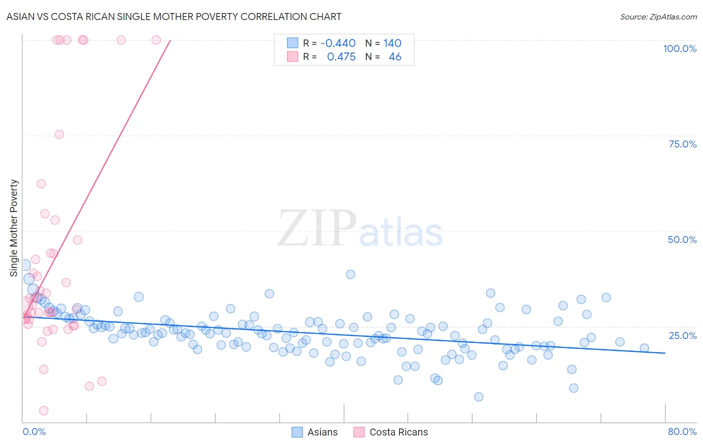 Asian vs Costa Rican Single Mother Poverty