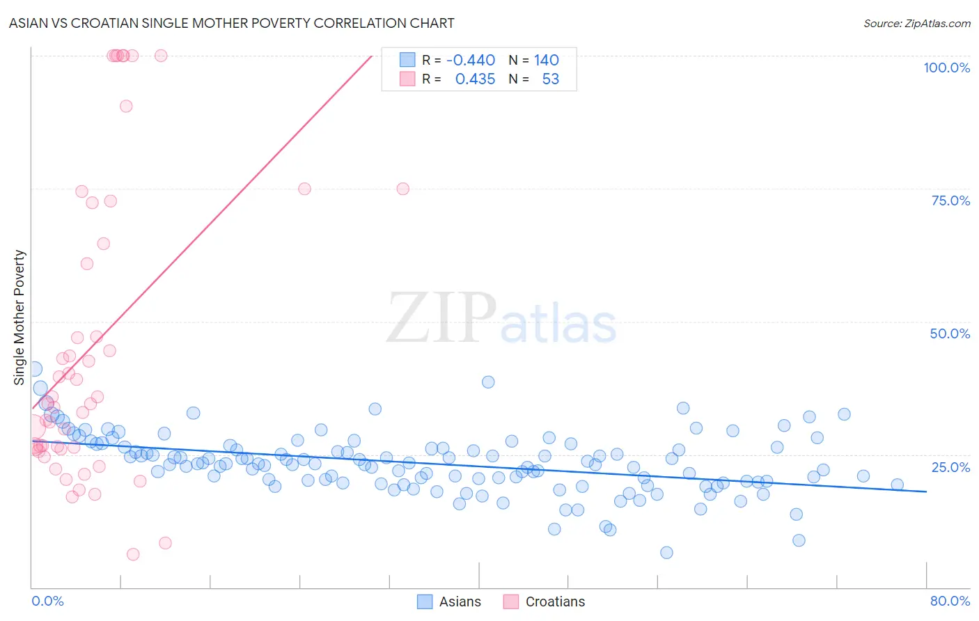 Asian vs Croatian Single Mother Poverty