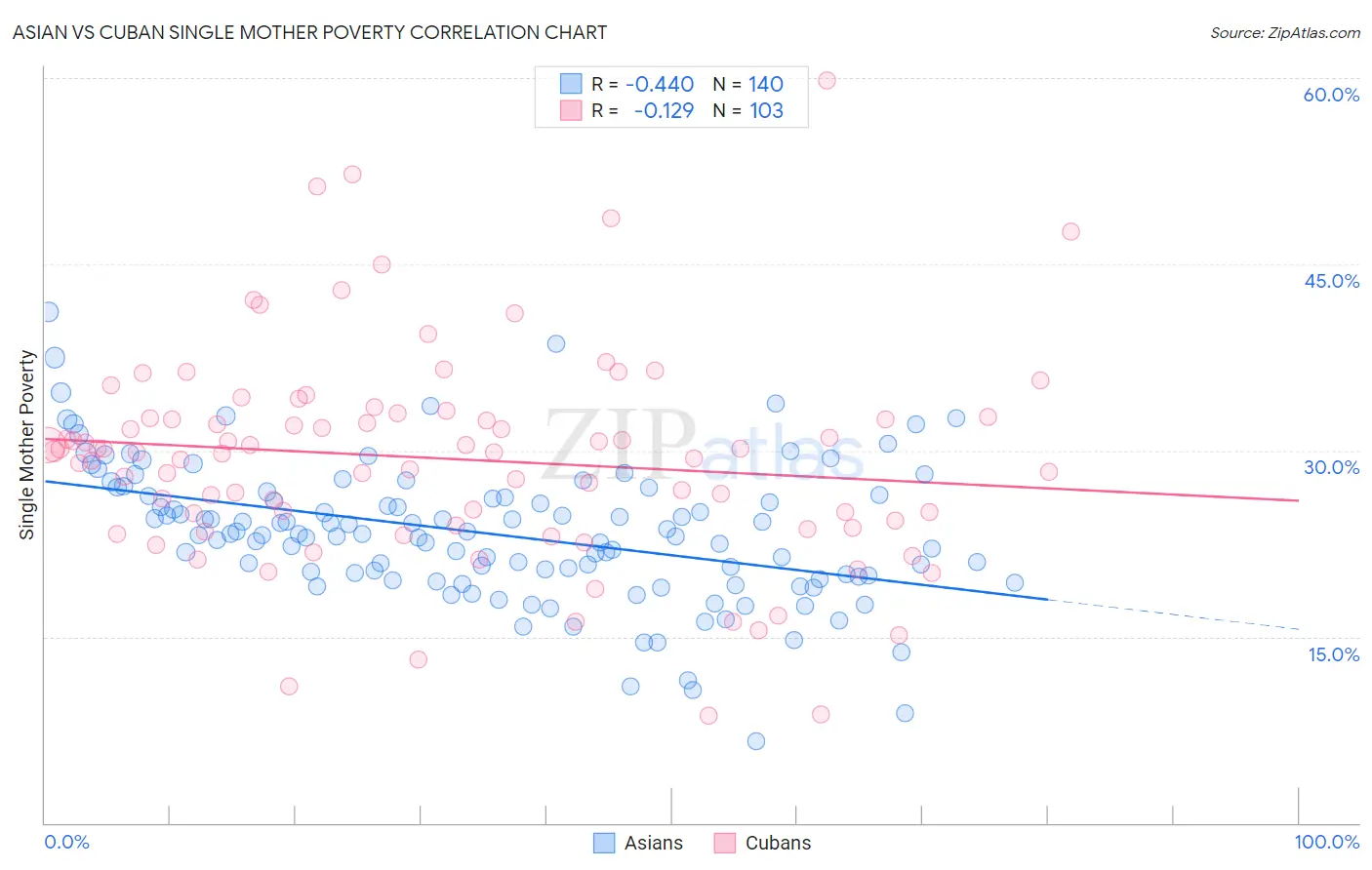 Asian vs Cuban Single Mother Poverty