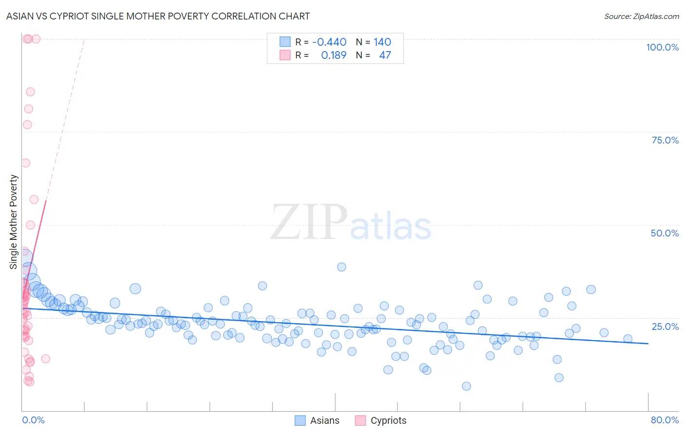 Asian vs Cypriot Single Mother Poverty