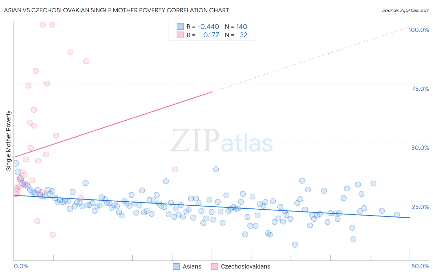 Asian vs Czechoslovakian Single Mother Poverty