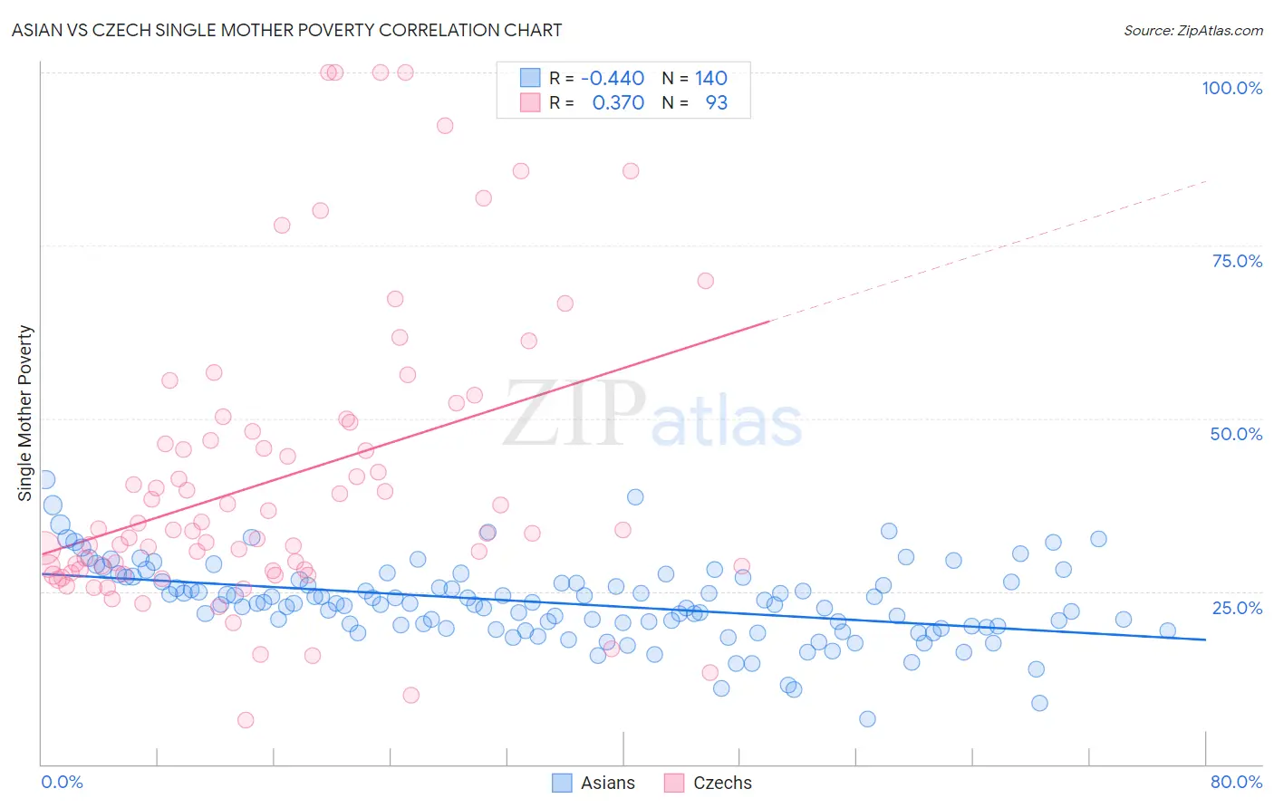 Asian vs Czech Single Mother Poverty