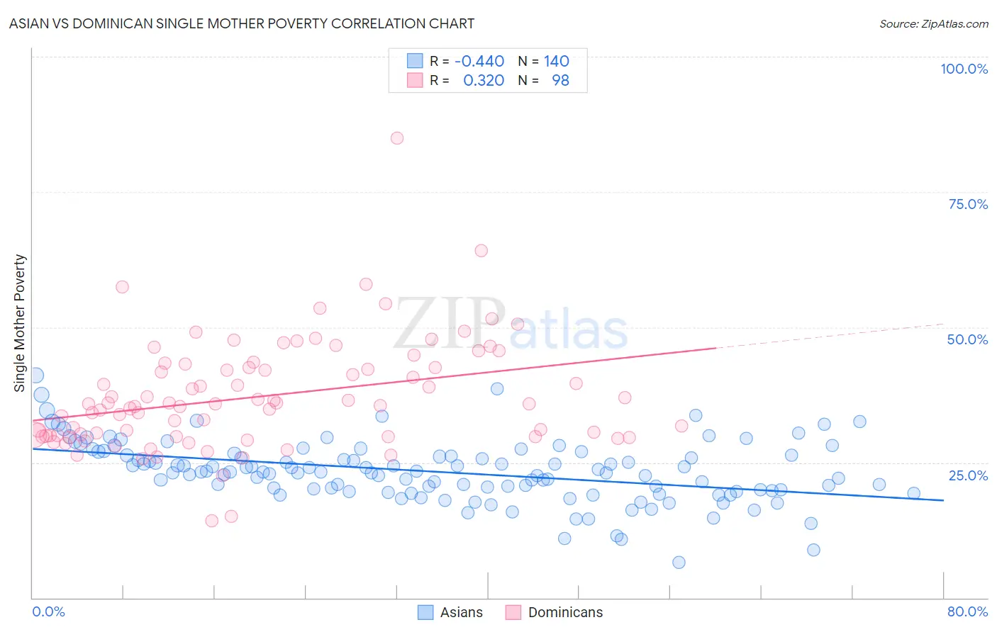 Asian vs Dominican Single Mother Poverty