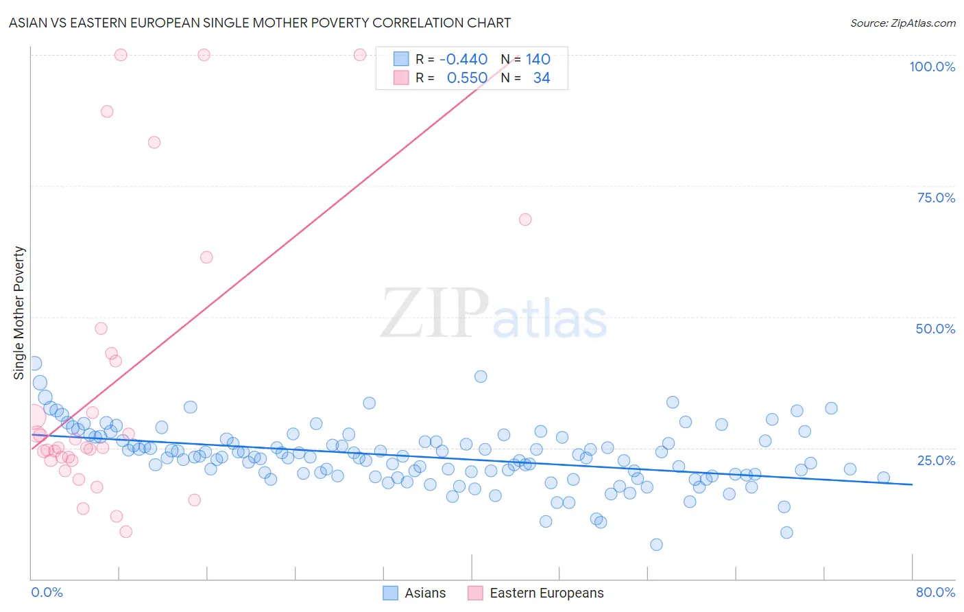 Asian vs Eastern European Single Mother Poverty