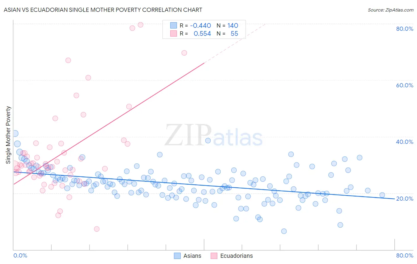 Asian vs Ecuadorian Single Mother Poverty