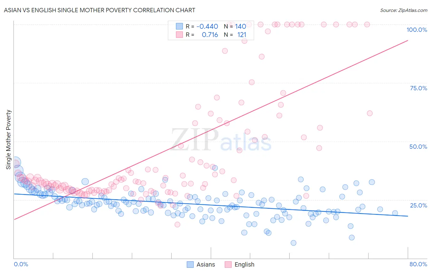 Asian vs English Single Mother Poverty