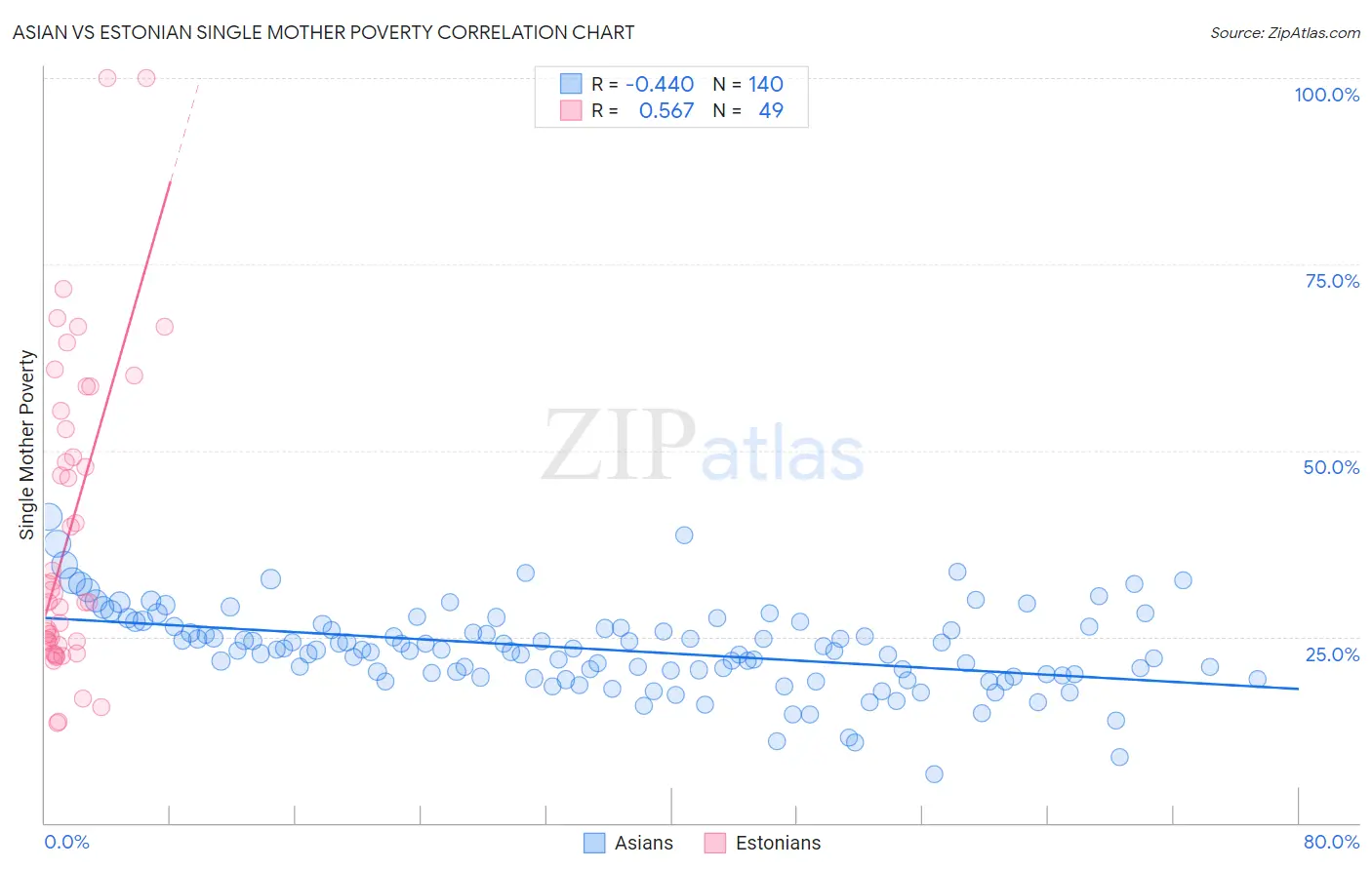 Asian vs Estonian Single Mother Poverty