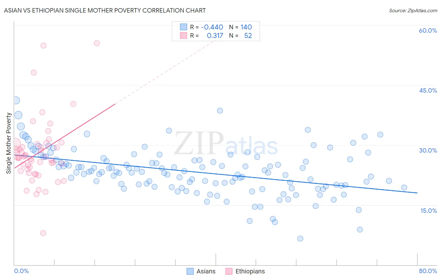 Asian vs Ethiopian Single Mother Poverty