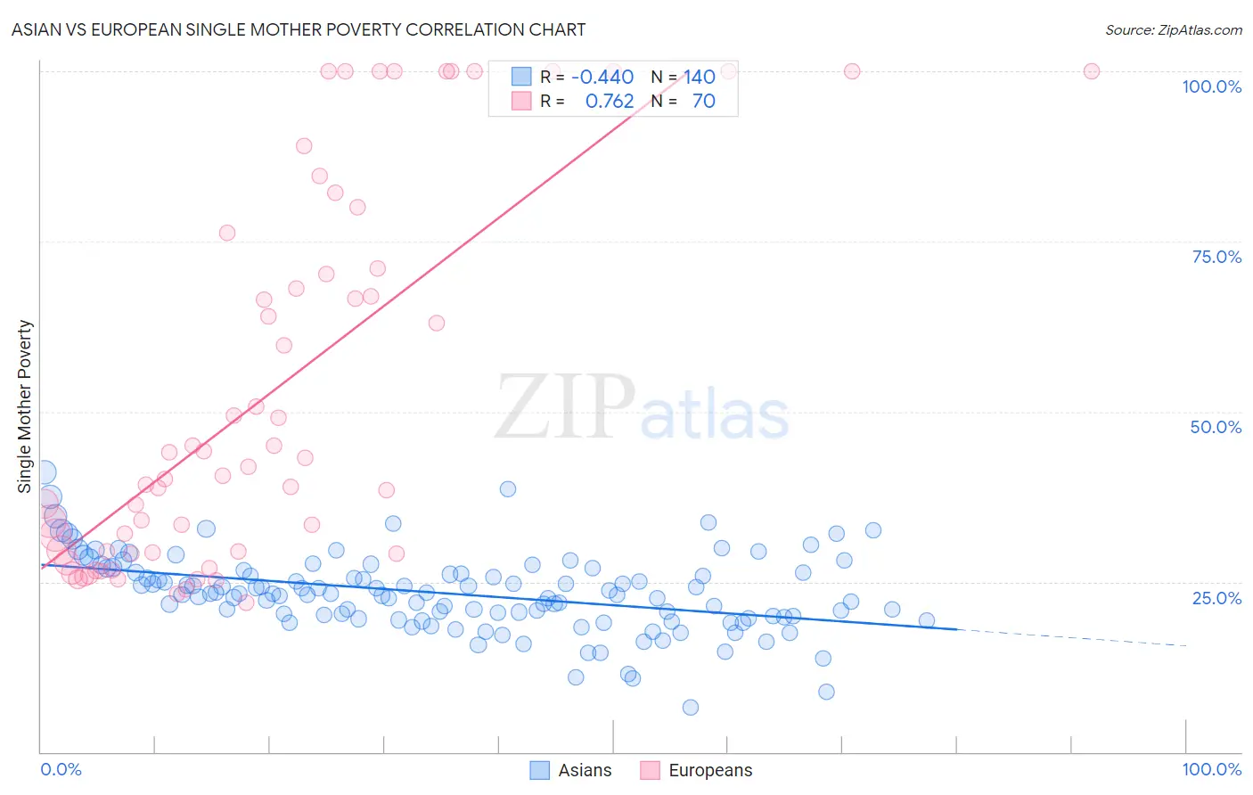 Asian vs European Single Mother Poverty