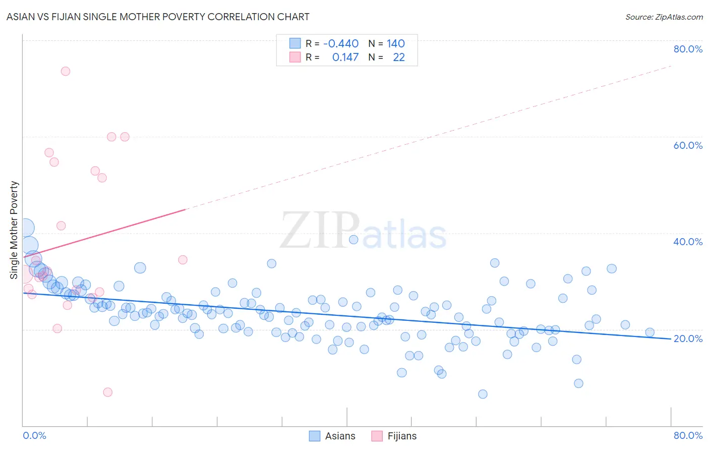 Asian vs Fijian Single Mother Poverty