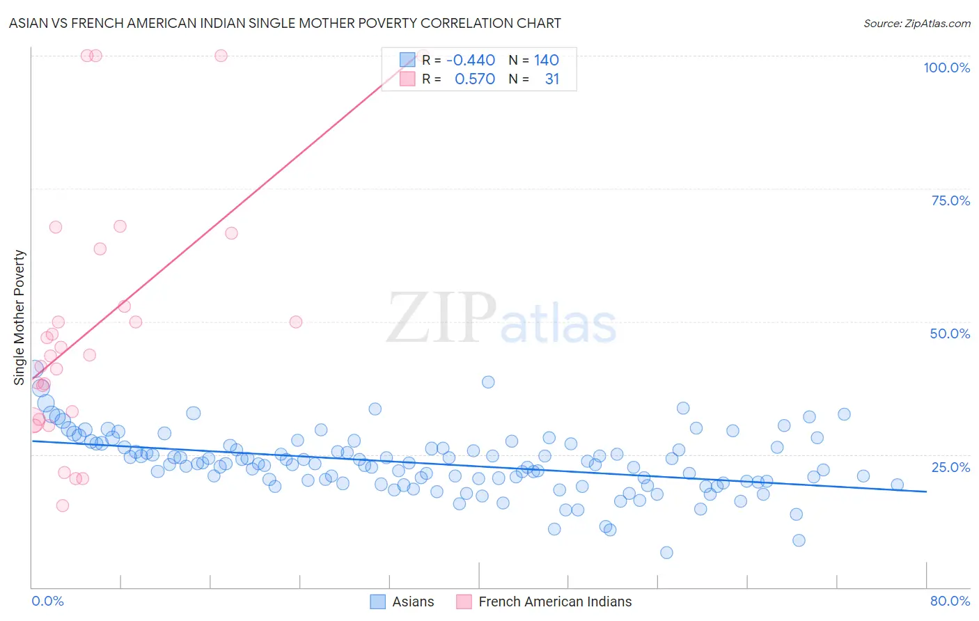 Asian vs French American Indian Single Mother Poverty