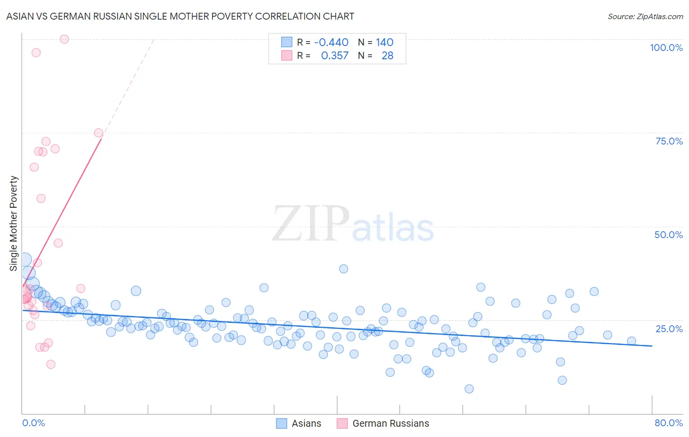 Asian vs German Russian Single Mother Poverty