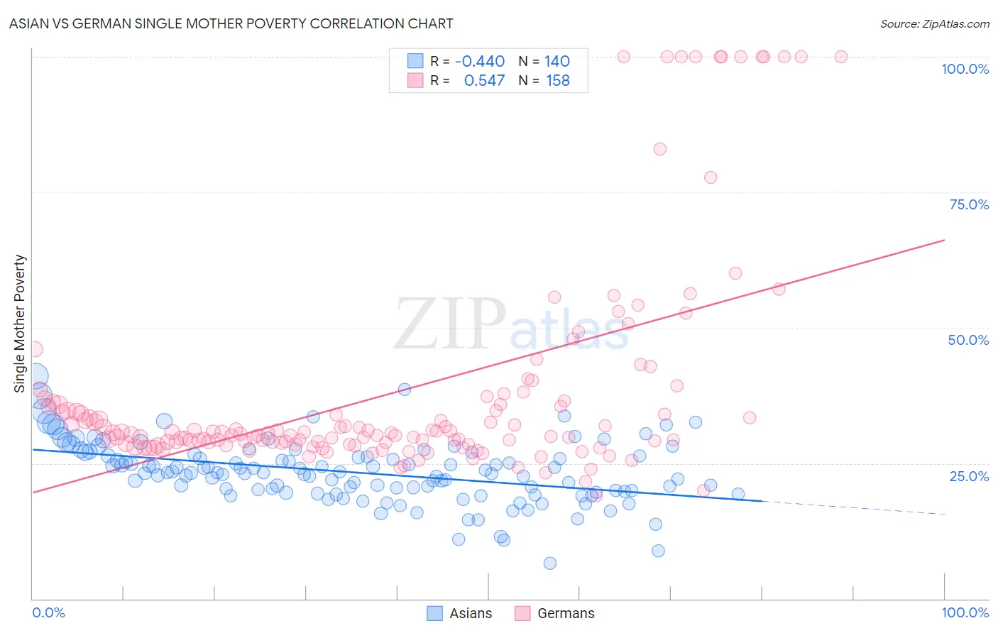 Asian vs German Single Mother Poverty