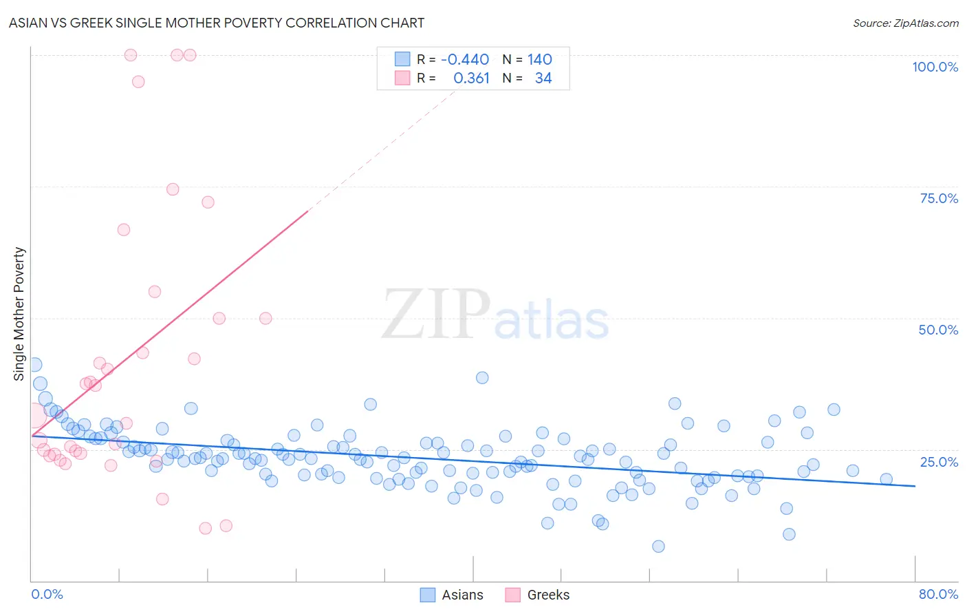 Asian vs Greek Single Mother Poverty