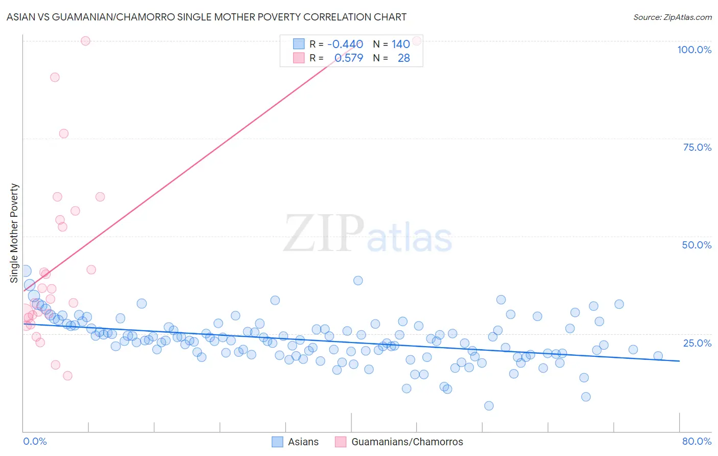 Asian vs Guamanian/Chamorro Single Mother Poverty