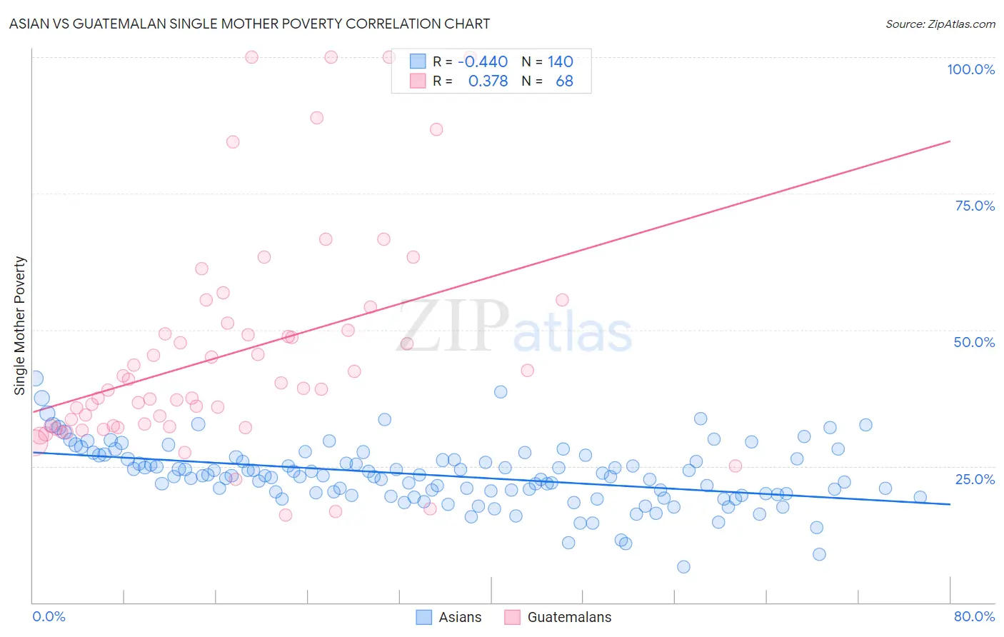 Asian vs Guatemalan Single Mother Poverty