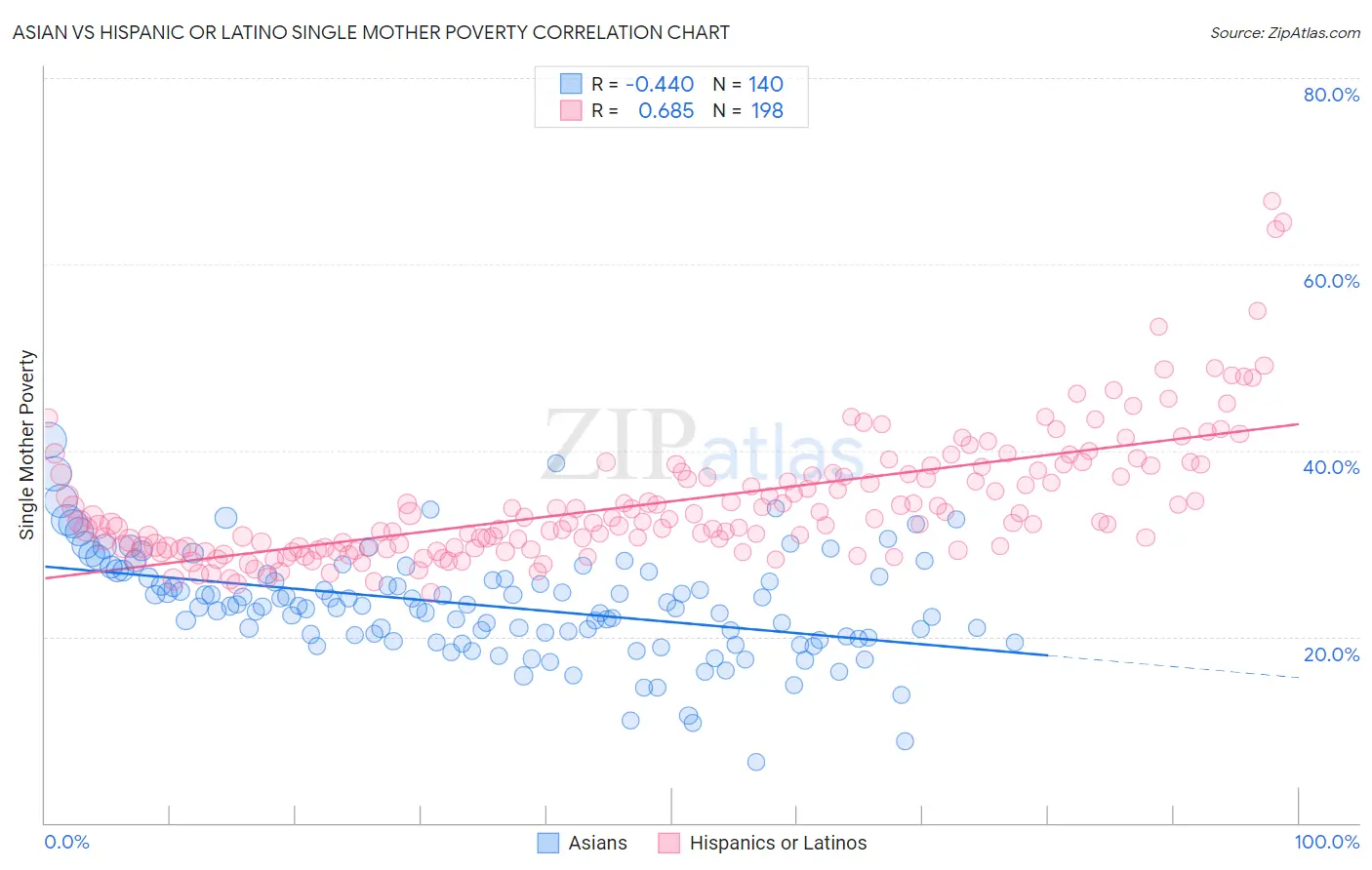 Asian vs Hispanic or Latino Single Mother Poverty