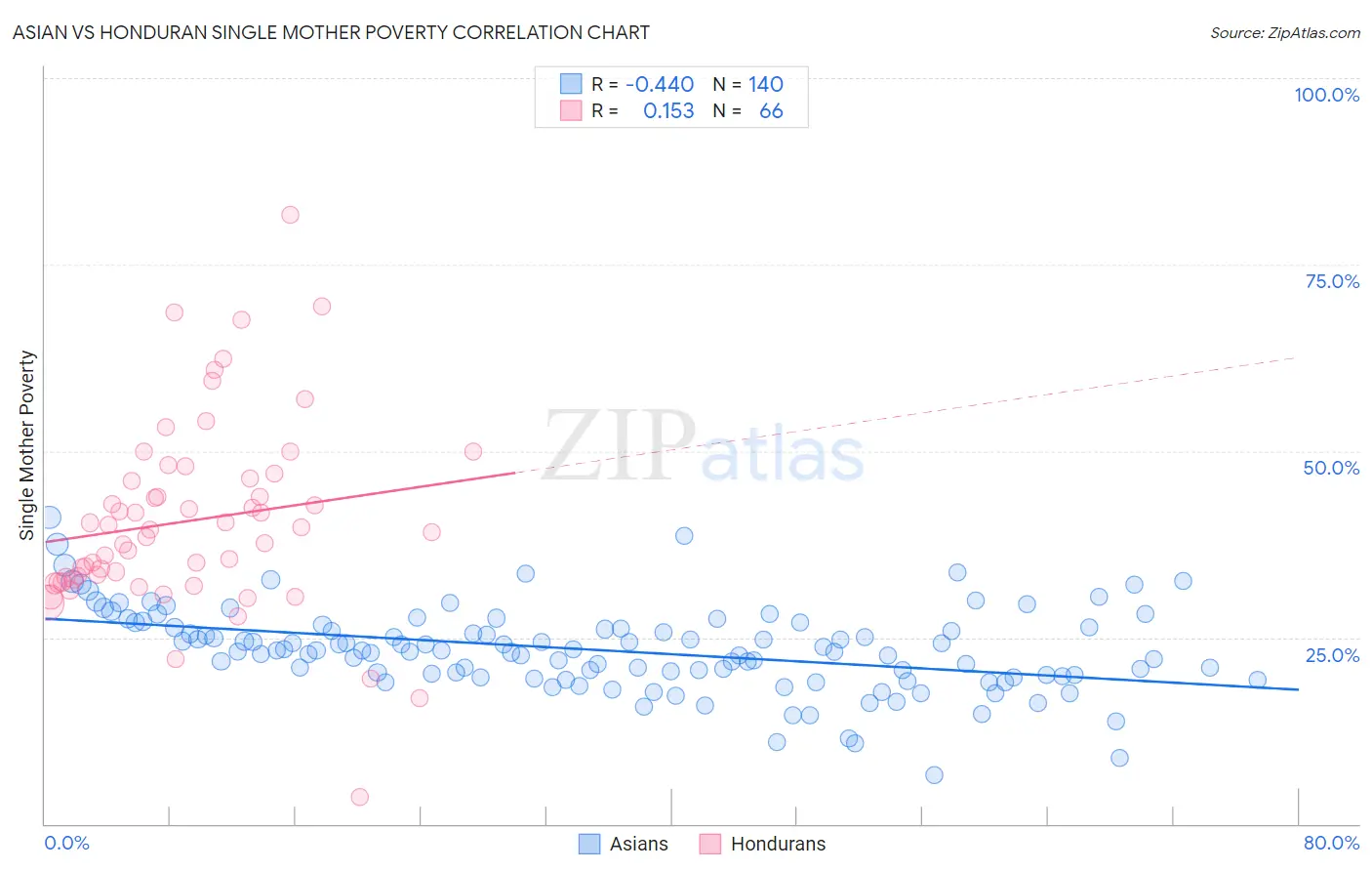 Asian vs Honduran Single Mother Poverty