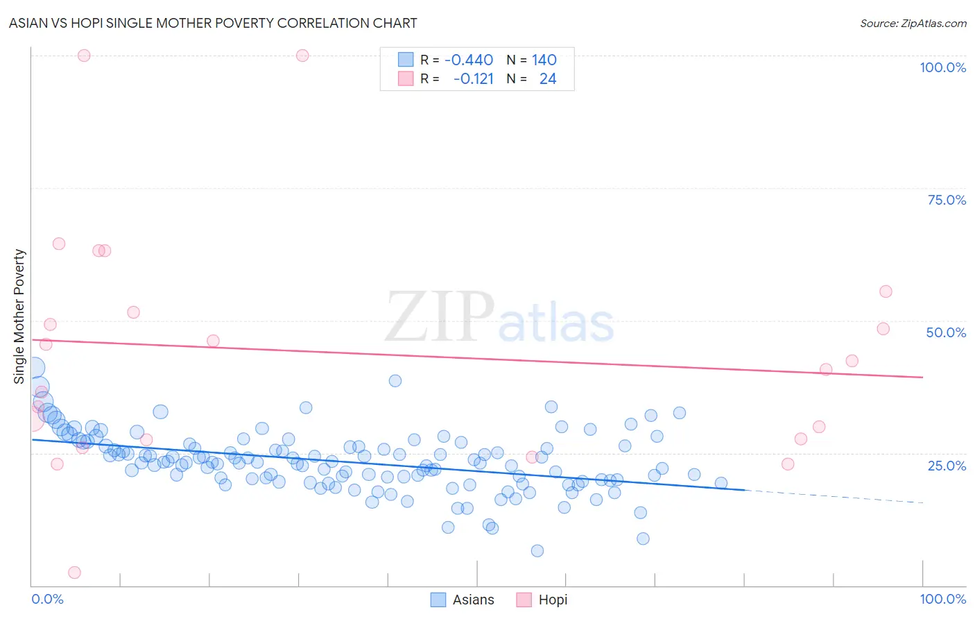 Asian vs Hopi Single Mother Poverty